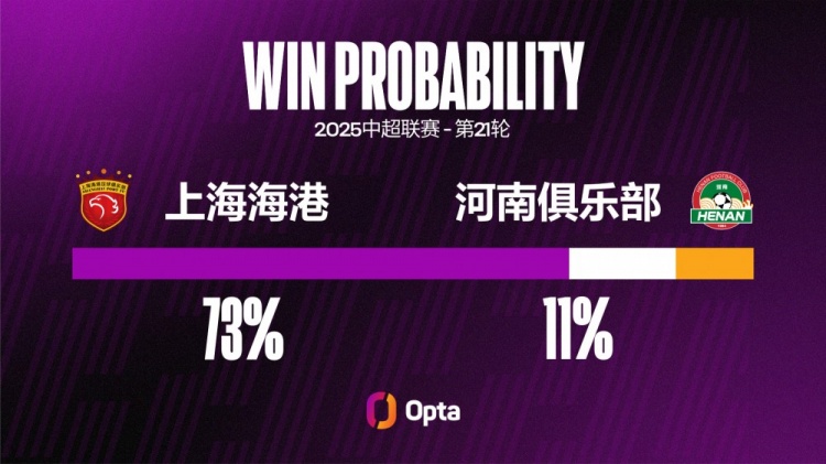 开云APP下载-河南在中超对阵上海海港输球率达73.7%，交锋超过一次对手中最高