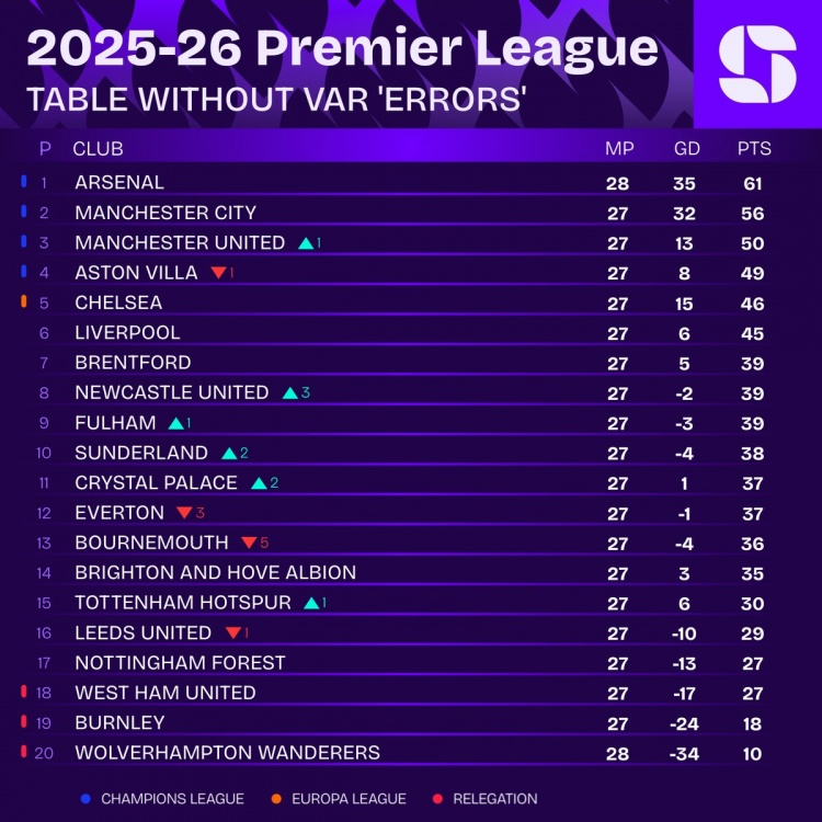 开云APP下载-VAR未犯错情况下英超积分榜：阿森纳居首，曼城、曼联二三位